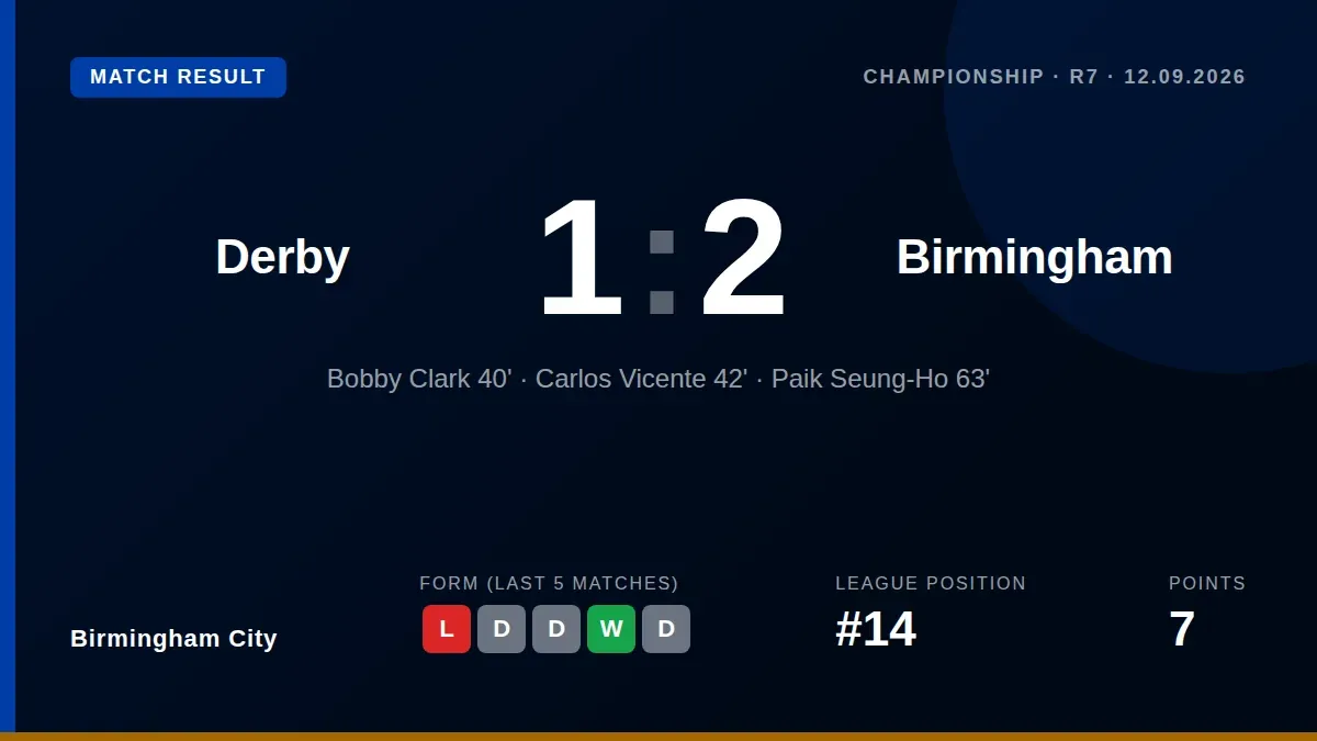 Birmingham City won 2-1 at Derby County in a match halted for seven minutes after Derby's Henrik Meister collapsed off...