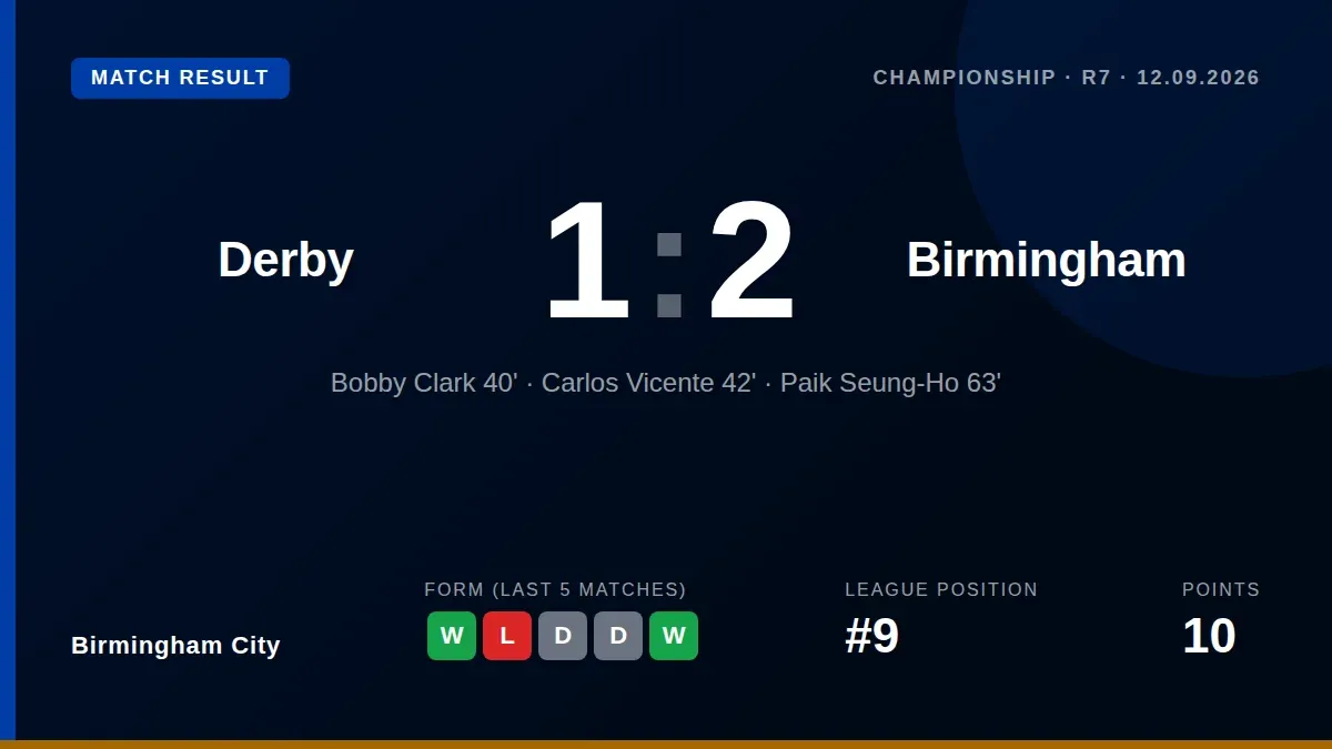 Birmingham City came from behind to win 2-1 at Derby County, with substitute Paik Seung-ho scoring the decisive goal to...
