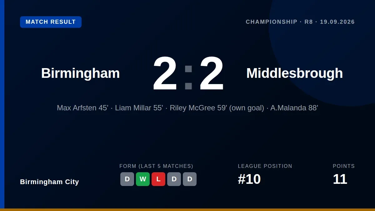 Birmingham City have not beaten Middlesbrough in seven Championship meetings, a run that continued with a 2-2 draw at St...