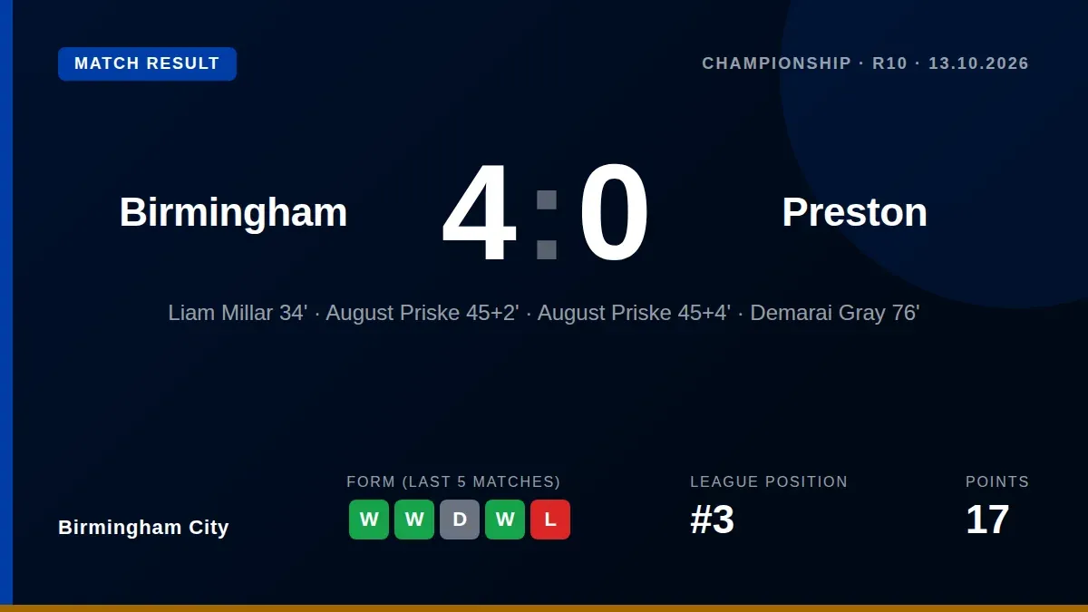 Birmingham City moved into the Championship's automatic promotion places with a 4-0 home win over Preston North End...