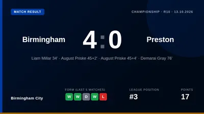 Birmingham City moved into the Championship's automatic promotion places with a 4-0 home win over Preston North End...