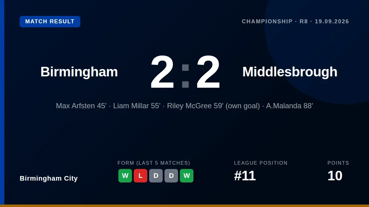 Birmingham City twice came from behind to earn a point against Middlesbrough at St Andrew's, with Liam Millar on target...