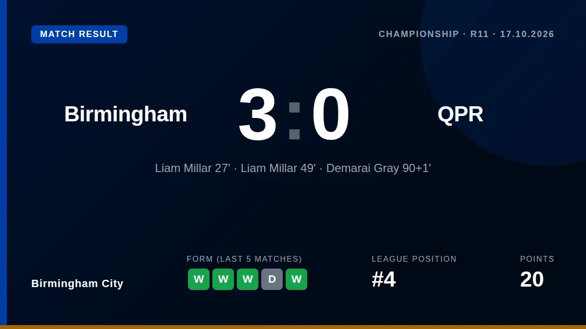 Liam Millar scored twice as Birmingham City moved into the Championship's top four with a convincing 3-0 victory over...