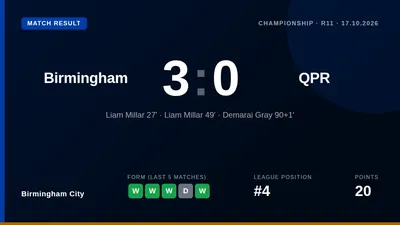 Liam Millar scored twice as Birmingham City moved into the Championship's top four with a convincing 3-0 victory over...