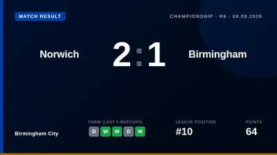 Birmingham City's unbeaten start to the Championship season ended with a 2-1 defeat at Norwich City, leaving them 14th in...